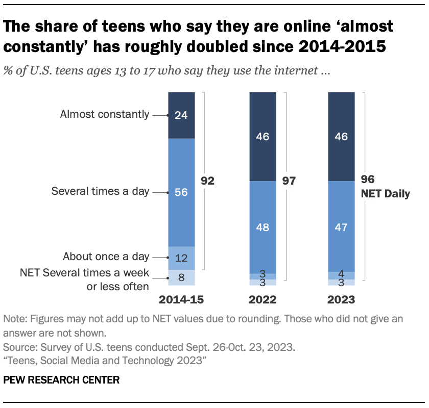 Un graphique à barres montrant que la part des adolescents qui déclarent être en ligne « presque constamment » a à peu près doublé depuis 2014-2015.