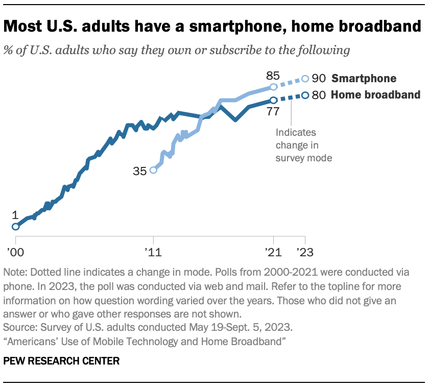 A line chart showing that Most U.S. adults have a smartphone, home broadband