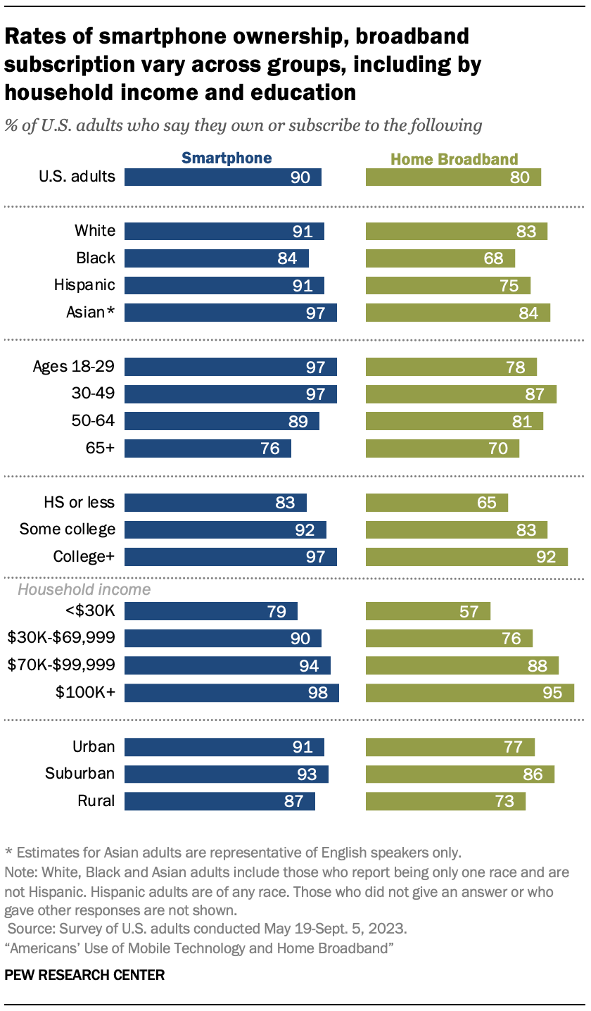 Multiple bar charts showing Rates of smartphone ownership, broadband subscription vary across groups, including by race, age, education, household income and community type
