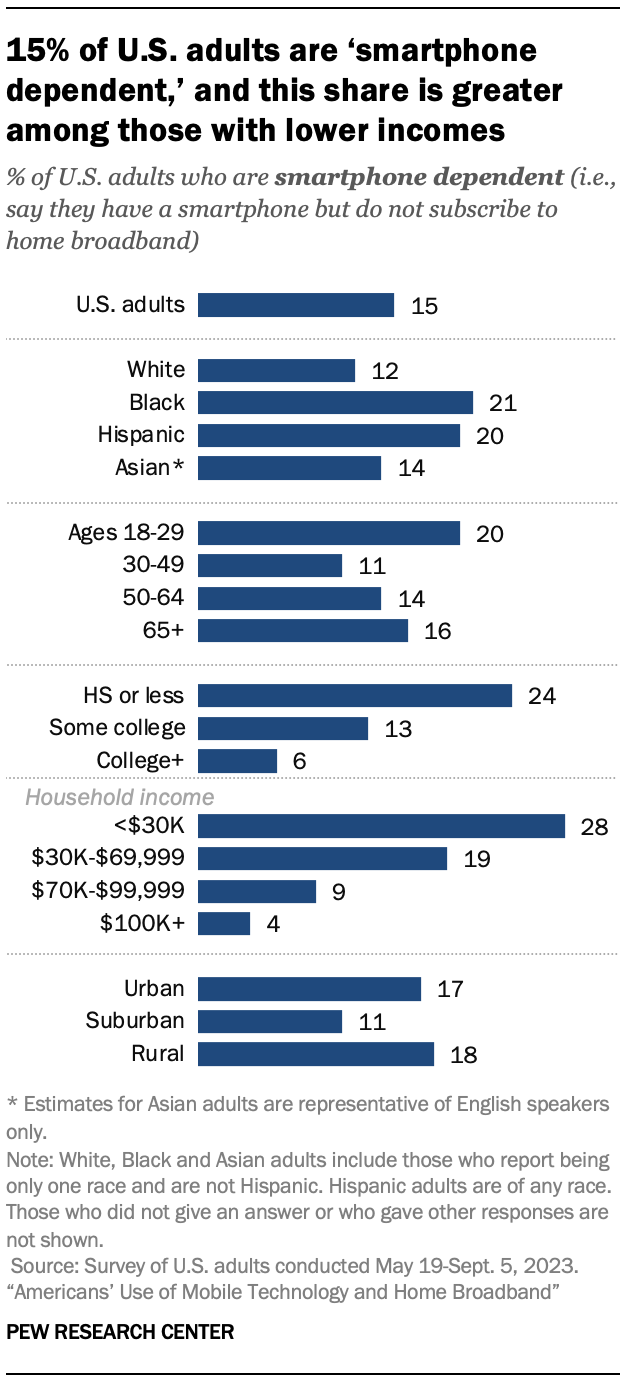 Bar charts showing that 15% of U.S. adults are ‘smartphone dependent,’ and this share is greater among those with lower incomes