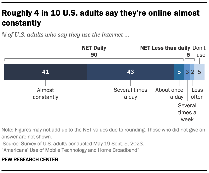 A bar chart showing that Roughly 4 in 10 U.S. adults say they’re online almost constantly