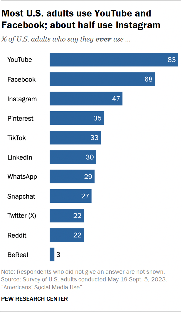 A horizontal bar chart showing that most U.S. adults use YouTube and Facebook; about half use Instagram.