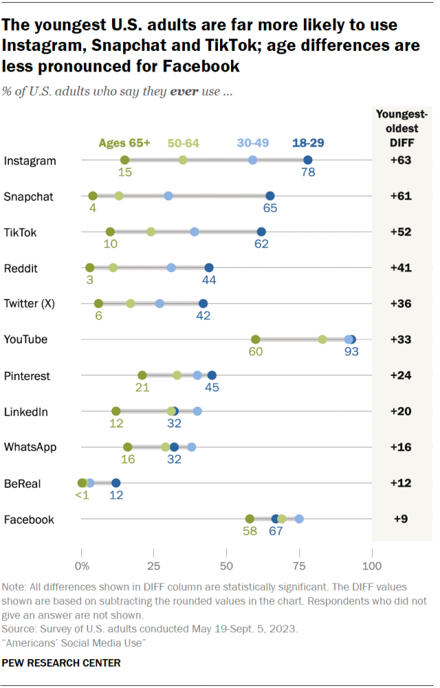 A dot plot showing that the youngest U.S. adults are far more likely to use Instagram, Snapchat and TikTok; age differences are less pronounced for Facebook.
