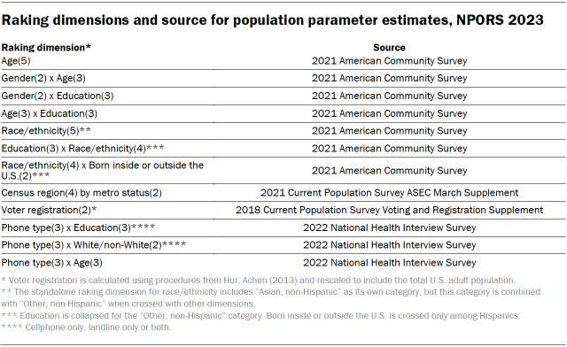 A table showing raking dimensions and source for population parameter estimates, NPORS 2023.