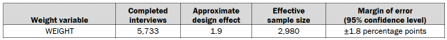 A table showing the weights and their associated design effect. 