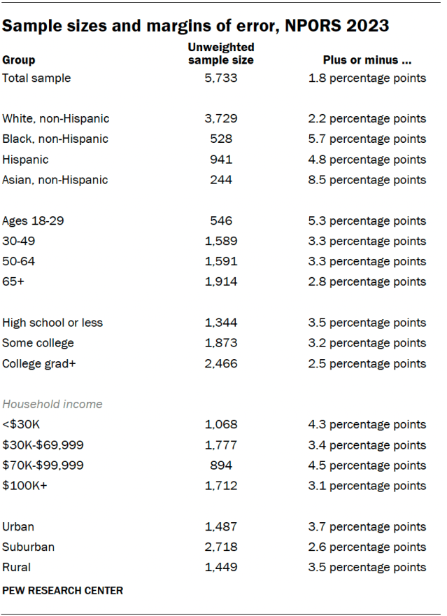 A table showing the sample sizes and margins of error, NPORS 2023.
