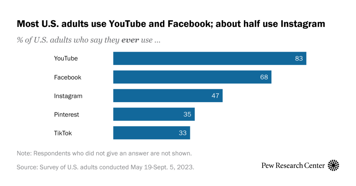 How Americans Use Social Media