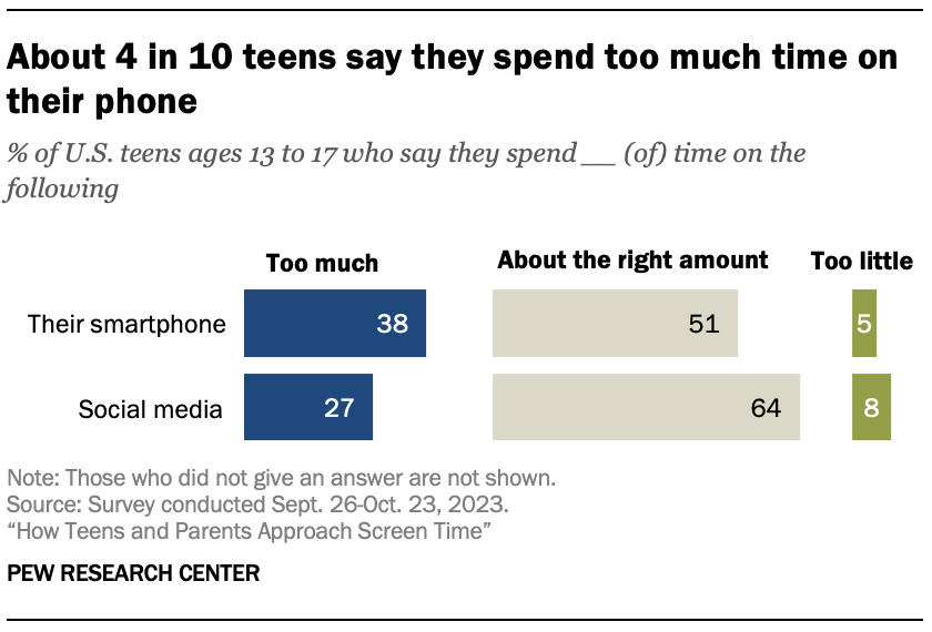 A bar chart showing that About 4 in 10 teens say they spend too much time on their phone