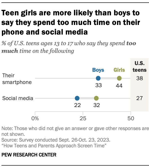 A dot plot chart showing that Teen girls are more likely than boys to say they spend too much time on their phone and social media