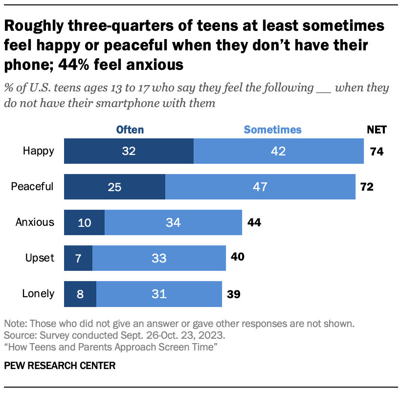 A bar chart showing that Roughly three-quarters of teens at least sometimes feel happy or peaceful when they don’t have their phone; 44% feel anxious
