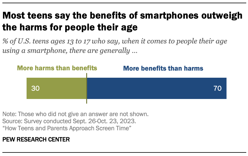 A bar chart showing that Most teens say the benefits of smartphones outweigh the harms for people their age