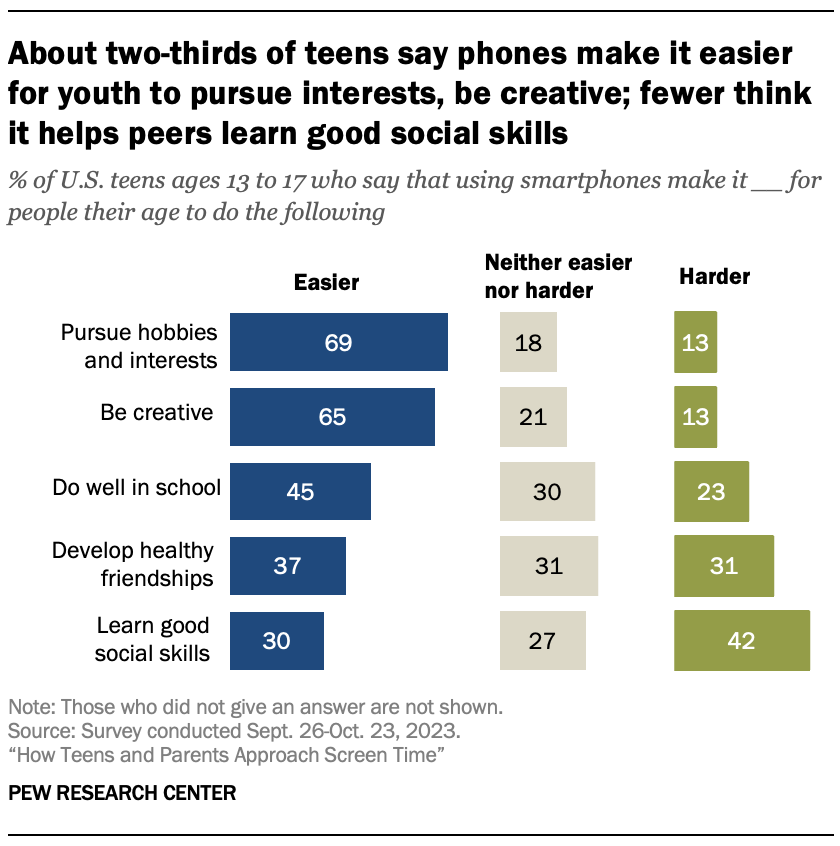 About two-thirds of teens say phones make it easier for youth to pursue interests, be creative; fewer think it helps peers learn good social skills