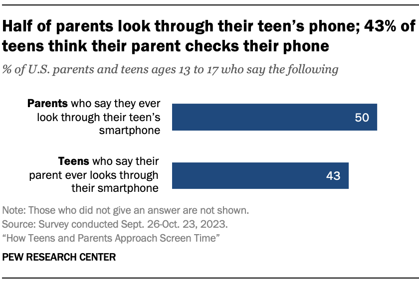 A bar chart Half of parents look through their teen’s phone; 43% of teens think their parent checks their phone
