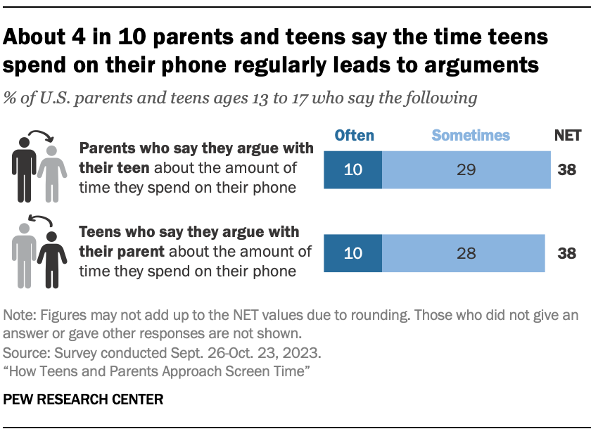 A bar chart showing that About 4 in 10 parents and teens say the time teens spend on their phone regularly leads to arguments 