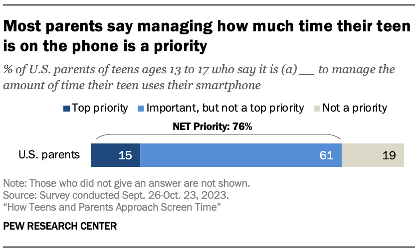 A bar chart showing that Most parents say managing how much time their teen is on the phone is a priority