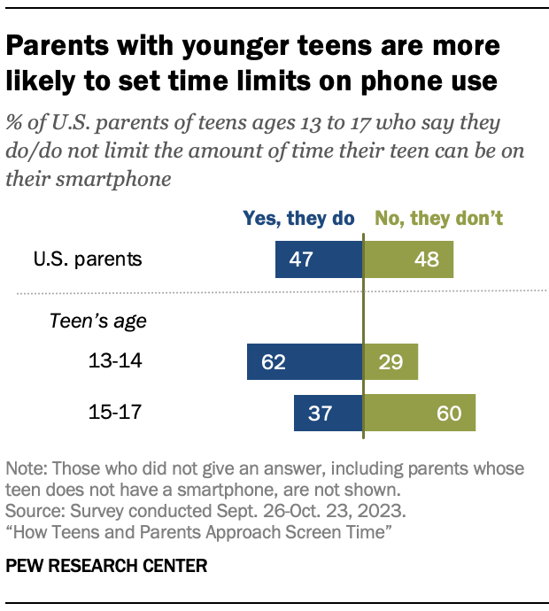 A split bar chart showing that Parents with younger teens are more likely to set time limits on phone use