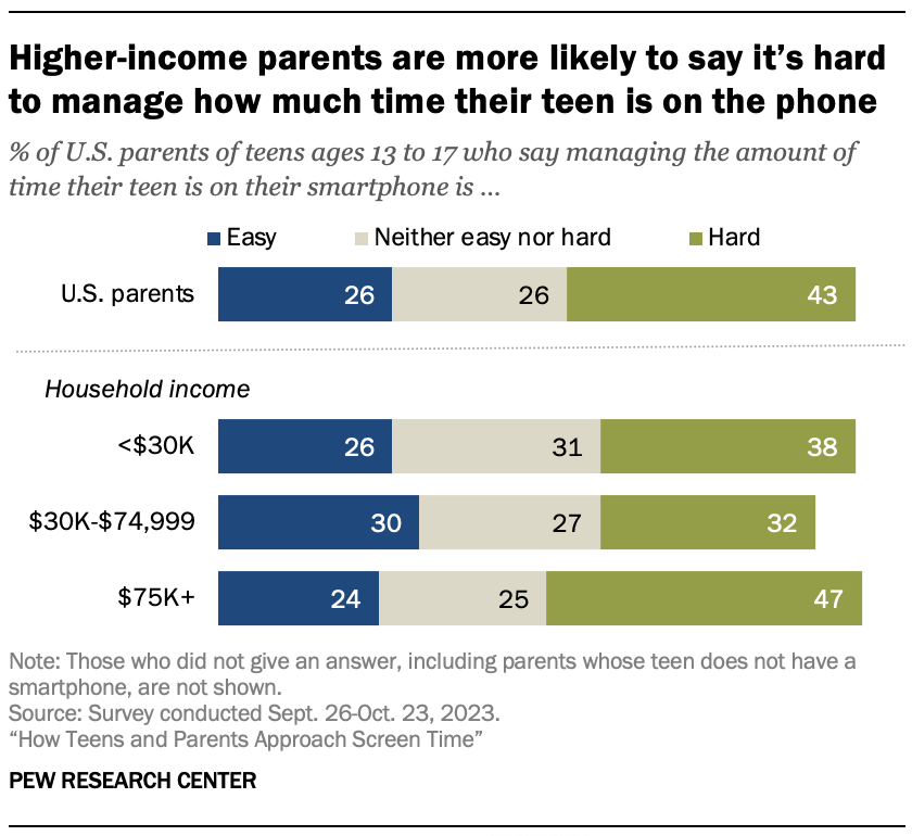 A chart showing that Higher-income parents are more likely to say it’s hard to manage how much time their teen is on the phone