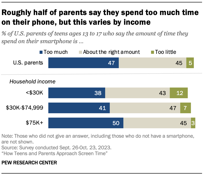 A bar chart Roughly half of parents say they spend too much time on their phone, but this varies by income 