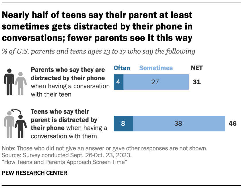 A bar chart showing that Nearly half of teens say their parent at least sometimes gets distracted by their phone in conversations; fewer parents see it this way 