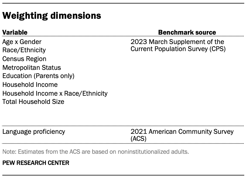 A table showing Weighting dimensions