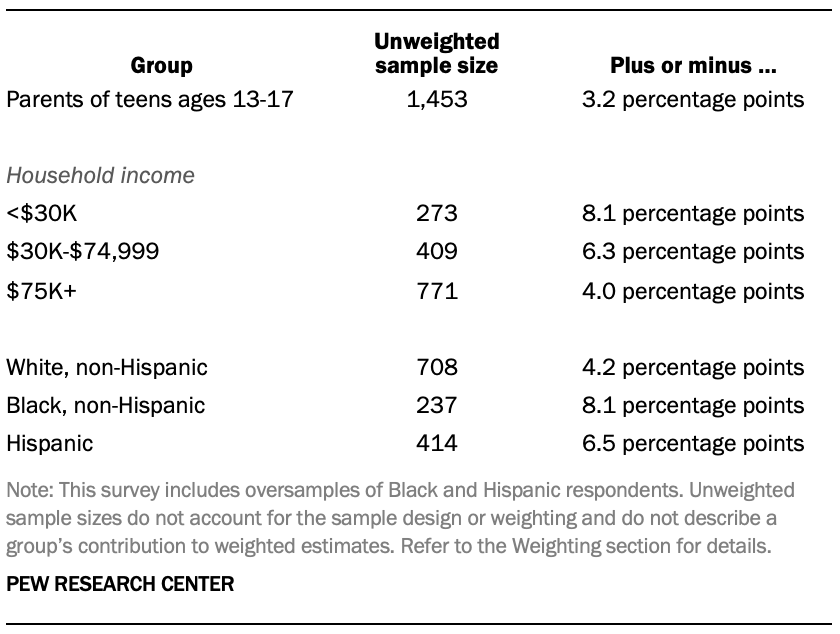 A table showing unweighted sample sizes and the error attributable to sampling for parents of teens ages 13-17