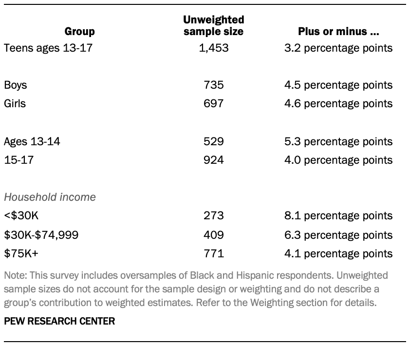 A table showing unweighted sample sizes and the error attributable to sampling for teens ages 13-17