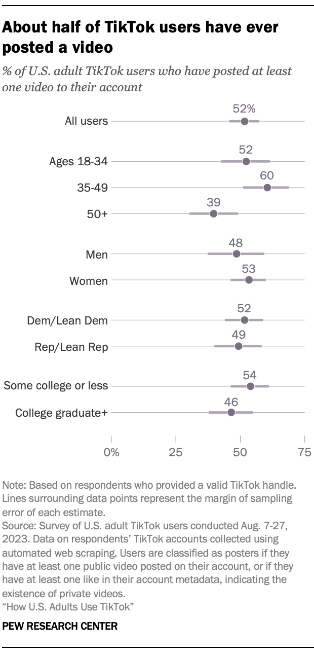 A dot plot showing that about half of TikTok users have ever posted a video