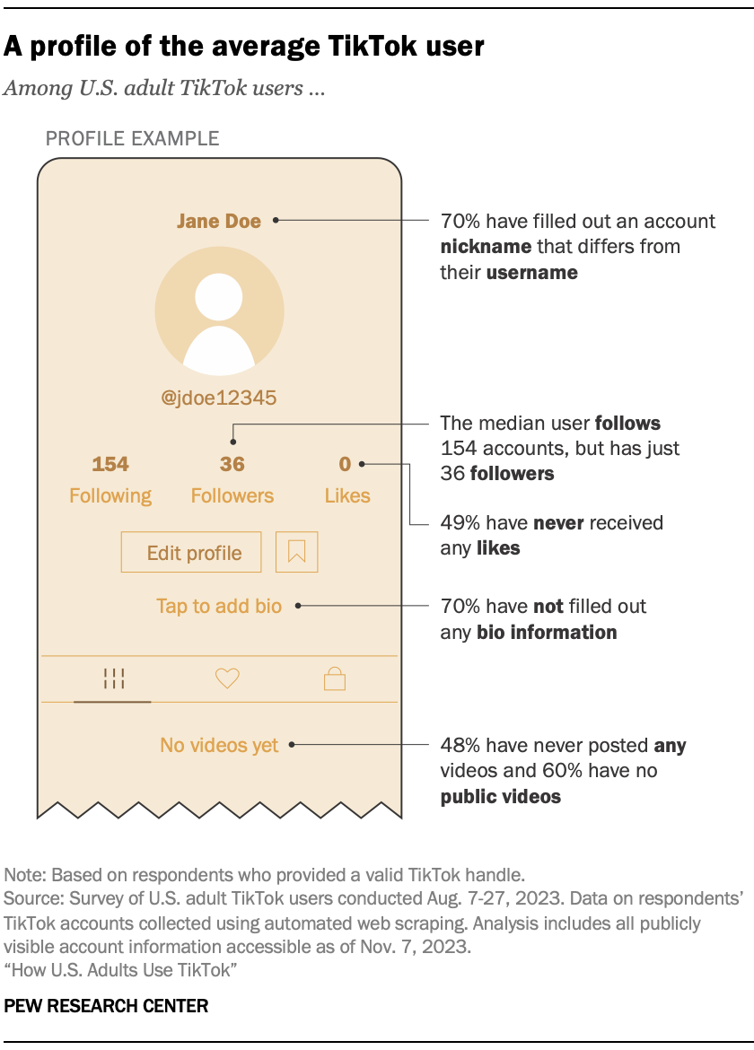 A wireframe of a TikTok profile showing that the median user follows 154 accounts, but has just 36 followers