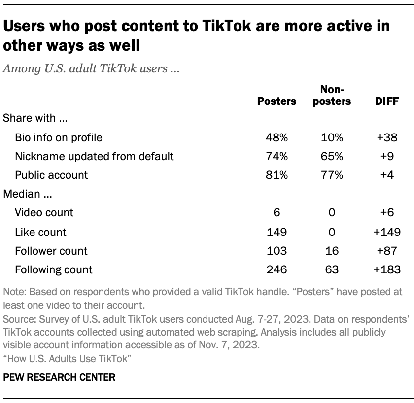 A table showing that Users who post content to TikTok are more active in other ways as well