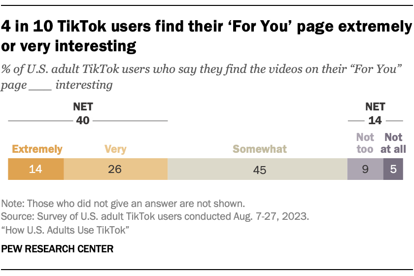 A bar chart showing that 4 in 10 TikTok users find their ‘For You’ page extremely or very interesting
