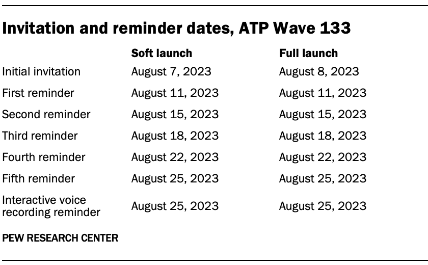 A table showing Invitation and reminder dates for ATP Wave 133