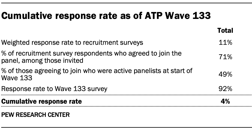 A table showing Cumulative response rate as of ATP Wave 133