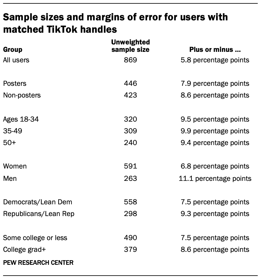 A table showing that Sample sizes and margins of error for users with matched TikTok handles