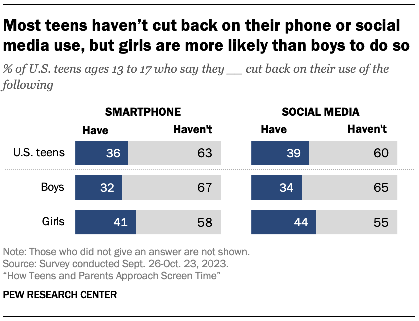 A chart showing that Most teens haven’t cut back on their phone or social media use, but girls are more likely than boys to do so