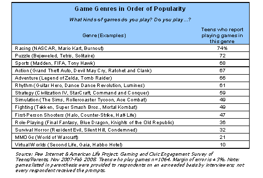 Game genres in order of popularity