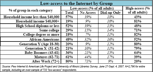 Low-access to the Internet by Group