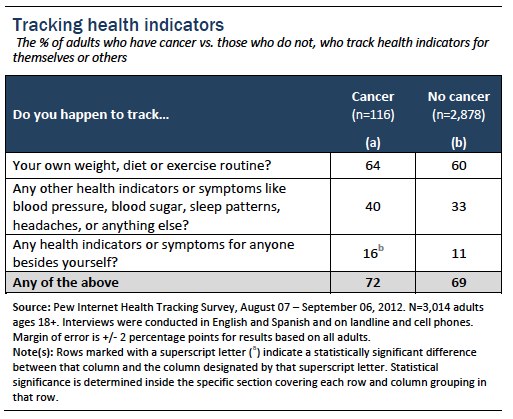 Tracking health indicators