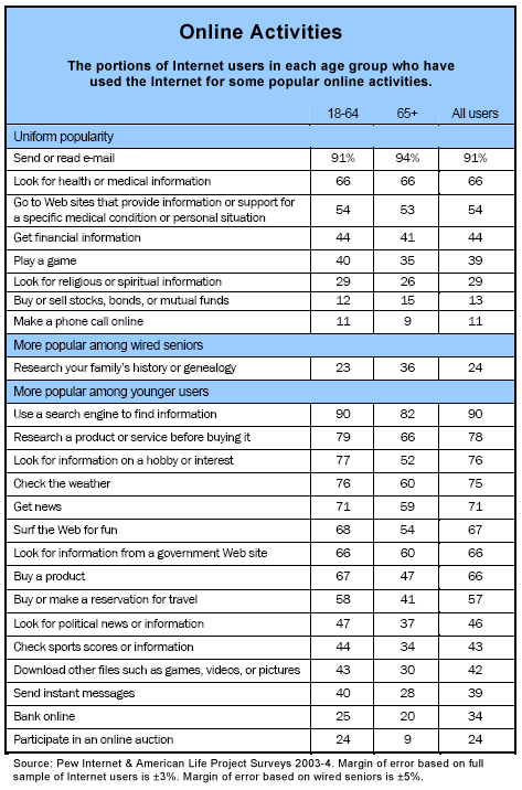 Online activities: The portions of Internet users in each age group who have used the Internet for some popular online activities.