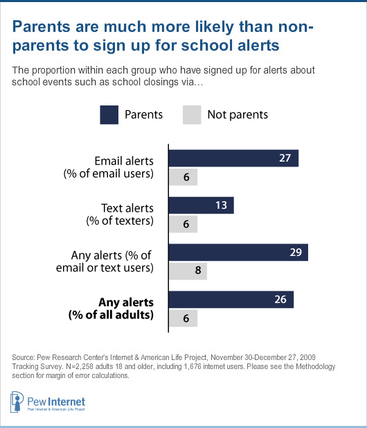 Chart: school alerts by parents and non parents