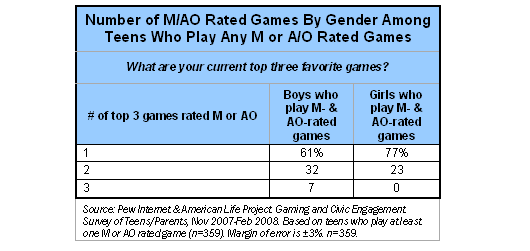 Number of M/AO Rated games by gender