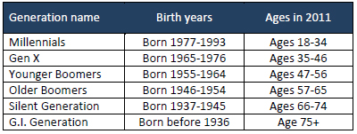 Millennial Age Chart