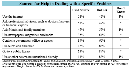 Sources for Help in Dealing with a Specific Problem