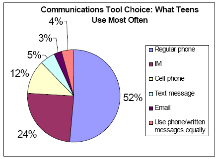 Communication Tool Choice