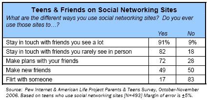 Teens and friends on social network sites