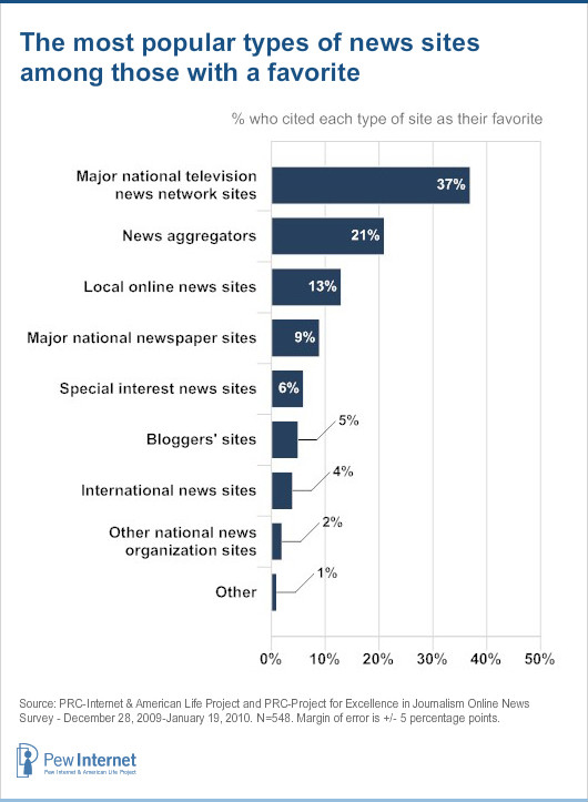 Most popular sites