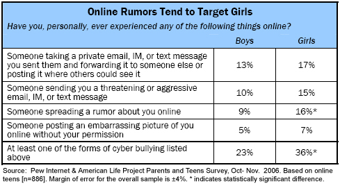 Online rumors tend to target girls