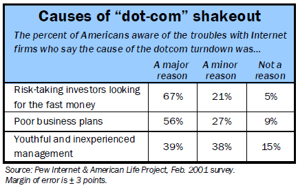 Causes of the shakeout