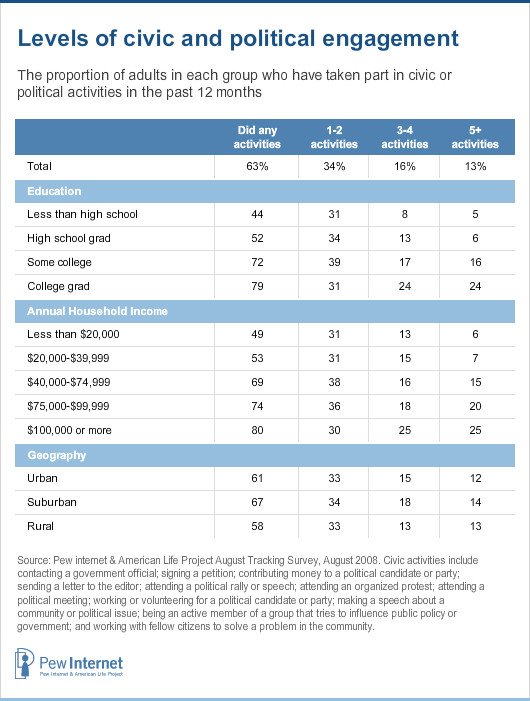 Civic engagement by demographic groups