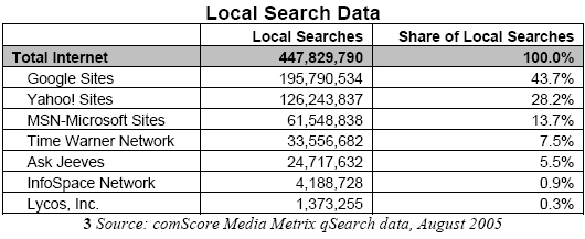 Local search data