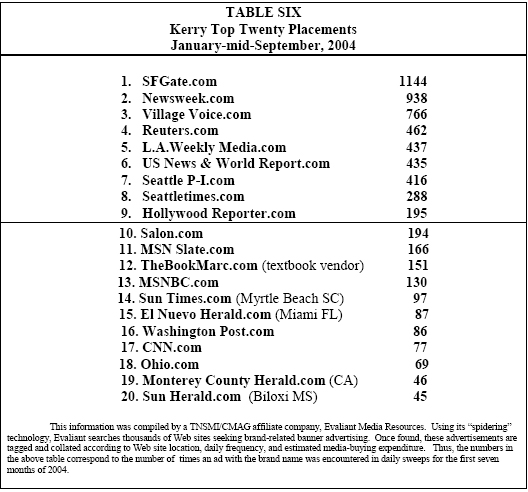 Table 6: Kerry Top Twenty Placements